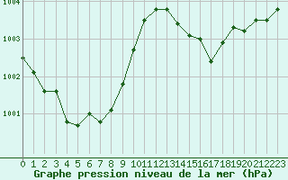 Courbe de la pression atmosphrique pour Figari (2A)