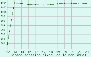 Courbe de la pression atmosphrique pour Saint-Michel-Mont-Mercure (85)