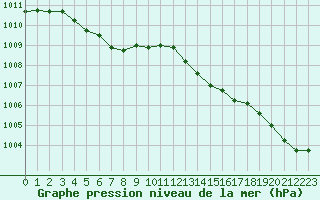 Courbe de la pression atmosphrique pour Lyon - Saint-Exupry (69)