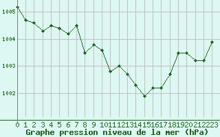 Courbe de la pression atmosphrique pour Chisineu Cris