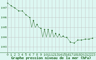 Courbe de la pression atmosphrique pour Lossiemouth