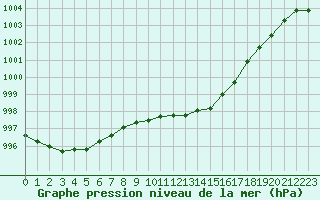 Courbe de la pression atmosphrique pour Pully-Lausanne (Sw)