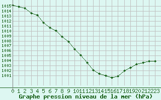 Courbe de la pression atmosphrique pour Feuchtwangen-Heilbronn