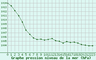 Courbe de la pression atmosphrique pour Landivisiau (29)