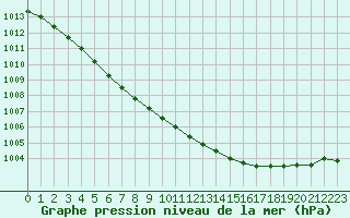 Courbe de la pression atmosphrique pour Vaeroy Heliport