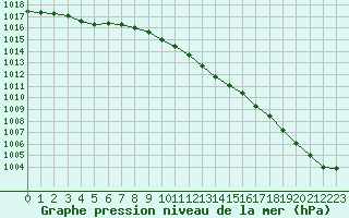 Courbe de la pression atmosphrique pour Rouen (76)