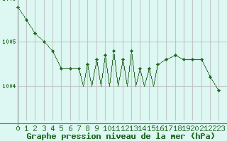 Courbe de la pression atmosphrique pour Lossiemouth