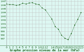 Courbe de la pression atmosphrique pour Elsenborn (Be)