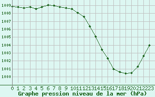 Courbe de la pression atmosphrique pour Lemberg (57)