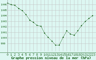 Courbe de la pression atmosphrique pour Jaunay-Clan / Futuroscope (86)