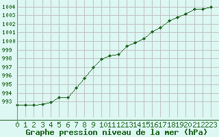 Courbe de la pression atmosphrique pour Belm