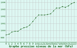 Courbe de la pression atmosphrique pour Dublin (Ir)