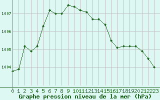 Courbe de la pression atmosphrique pour Retz