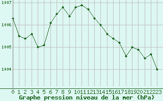 Courbe de la pression atmosphrique pour Morn de la Frontera