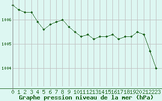 Courbe de la pression atmosphrique pour la bouée 62145