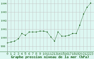 Courbe de la pression atmosphrique pour Elsenborn (Be)