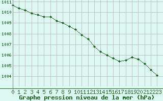 Courbe de la pression atmosphrique pour Plock