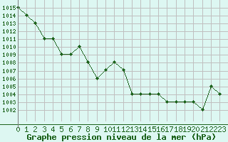 Courbe de la pression atmosphrique pour Turretot (76)