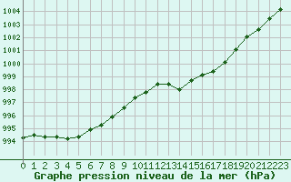 Courbe de la pression atmosphrique pour Lemberg (57)