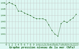 Courbe de la pression atmosphrique pour Millau (12)