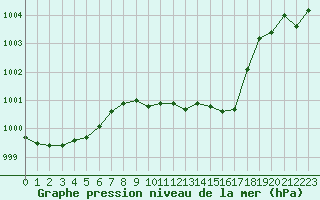 Courbe de la pression atmosphrique pour Trysil Vegstasjon