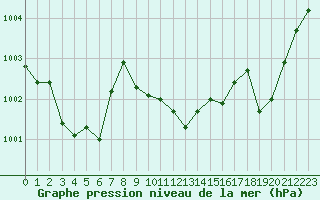 Courbe de la pression atmosphrique pour Pully-Lausanne (Sw)