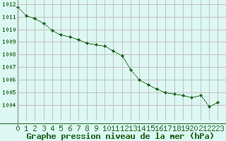 Courbe de la pression atmosphrique pour Jan (Esp)