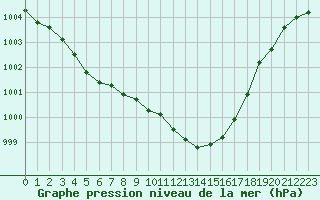 Courbe de la pression atmosphrique pour Lans-en-Vercors (38)