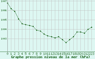 Courbe de la pression atmosphrique pour Bergen / Florida