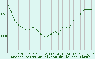 Courbe de la pression atmosphrique pour Kiel-Holtenau
