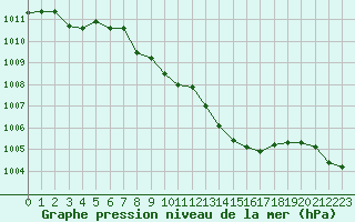 Courbe de la pression atmosphrique pour Sighetu Marmatiei