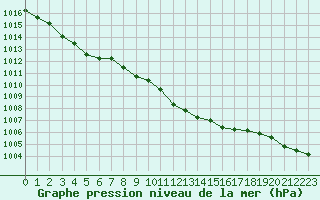 Courbe de la pression atmosphrique pour Capel Curig