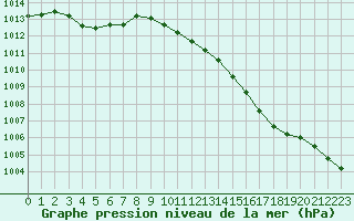 Courbe de la pression atmosphrique pour Florennes (Be)