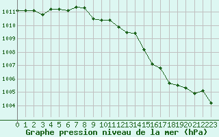 Courbe de la pression atmosphrique pour Metz-Nancy-Lorraine (57)