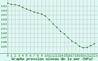 Courbe de la pression atmosphrique pour Charlwood