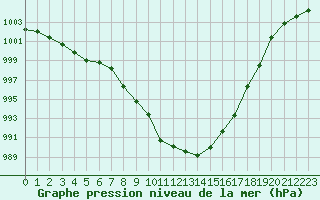 Courbe de la pression atmosphrique pour Constance (All)