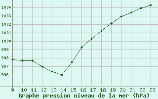 Courbe de la pression atmosphrique pour Colmar-Ouest (68)