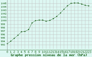 Courbe de la pression atmosphrique pour Fet I Eidfjord