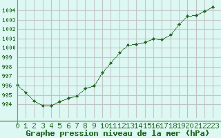 Courbe de la pression atmosphrique pour Nuerburg-Barweiler