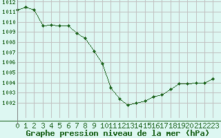 Courbe de la pression atmosphrique pour Bad Aussee