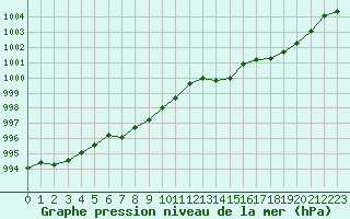 Courbe de la pression atmosphrique pour Trappes (78)