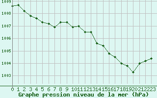 Courbe de la pression atmosphrique pour Grandfresnoy (60)