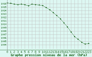 Courbe de la pression atmosphrique pour Auch (32)