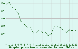 Courbe de la pression atmosphrique pour Ble / Mulhouse (68)