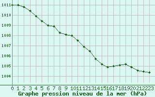 Courbe de la pression atmosphrique pour Dunkerque (59)