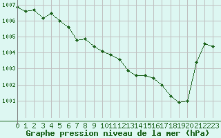 Courbe de la pression atmosphrique pour Orange (84)