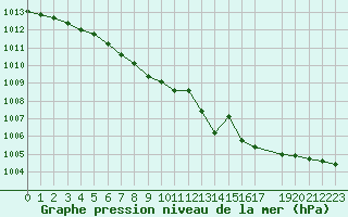 Courbe de la pression atmosphrique pour Sulejow