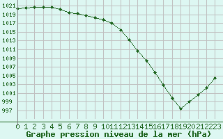 Courbe de la pression atmosphrique pour Orlans (45)