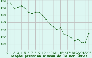 Courbe de la pression atmosphrique pour Mazres Le Massuet (09)