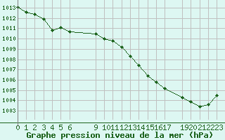 Courbe de la pression atmosphrique pour Diepenbeek (Be)